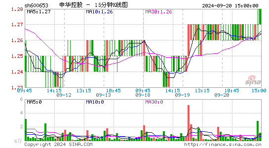 600653申华控股十五分K线