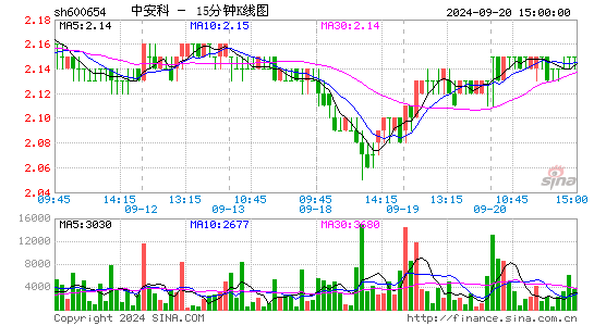 600654*ST中安十五分K线