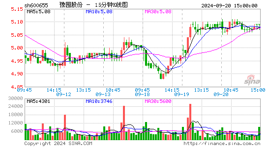 600655豫园股份十五分K线