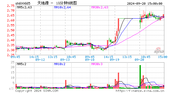 600665天地源十五分K线