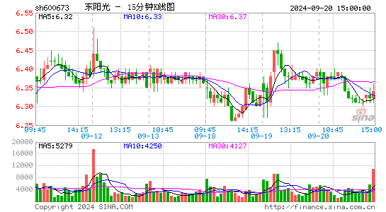 600673东阳光十五分K线