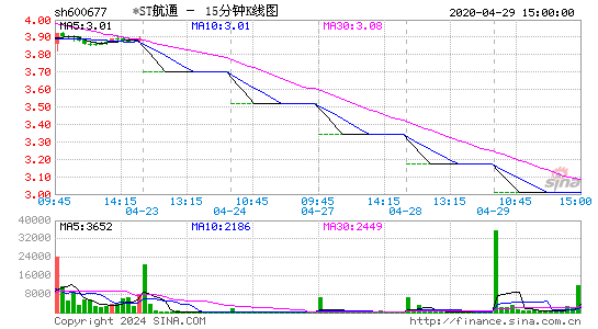 600677*ST航通十五分K线