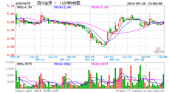 600678四川金顶十五分K线