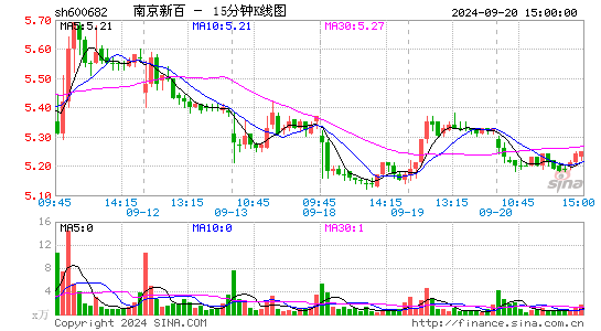600682南京新百十五分K线