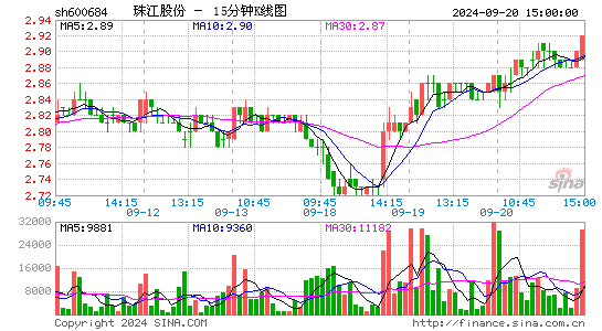 600684珠江股份十五分K线