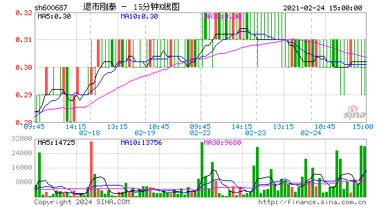 600687退市刚泰十五分K线