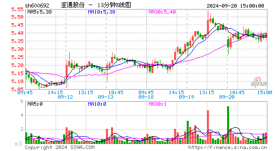 600692亚通股份十五分K线