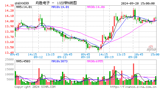 600699均胜电子十五分K线