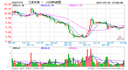 600703三安光电十五分K线