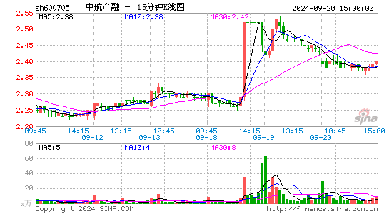 600705中航产融十五分K线