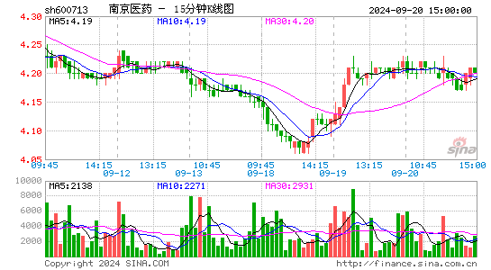 600713南京医药十五分K线