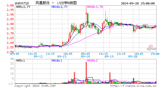 600716凤凰股份十五分K线