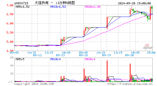 600719大连热电十五分K线