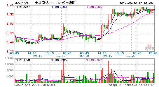 600724宁波富达十五分K线