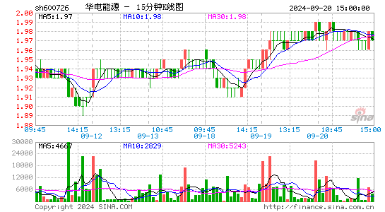 600726*ST华源十五分K线