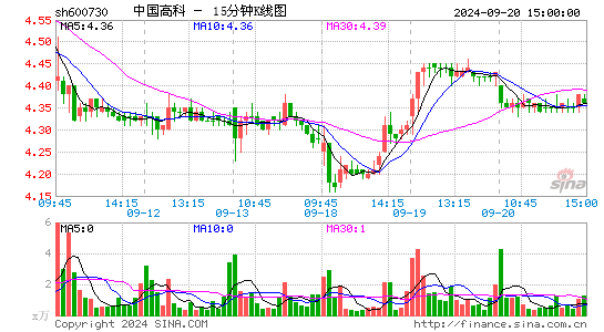 600730中国高科十五分K线