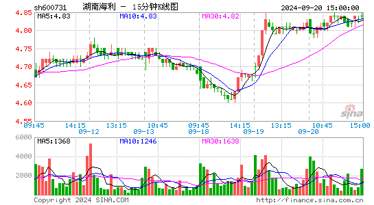 600731湖南海利十五分K线