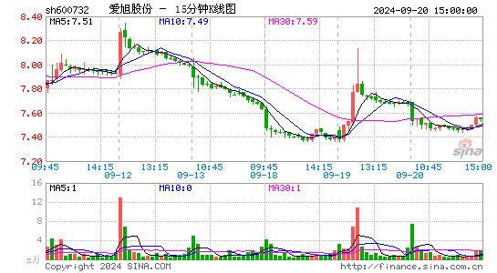 600732爱旭股份十五分K线