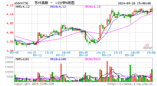 600736苏州高新十五分K线