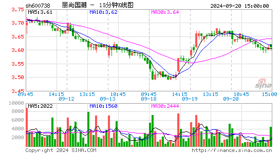 600738丽尚国潮十五分K线