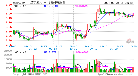 600739辽宁成大十五分K线