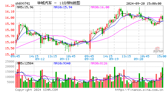 600741华域汽车十五分K线