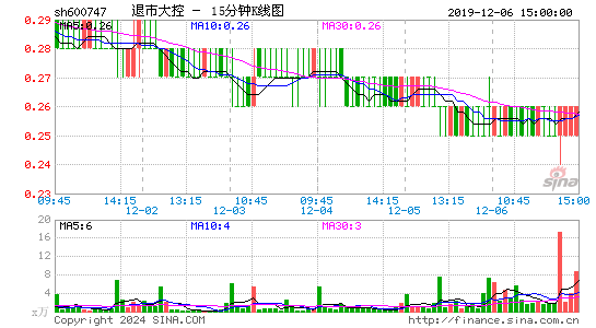 600747退市大控十五分K线
