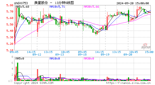 600753庚星股份十五分K线