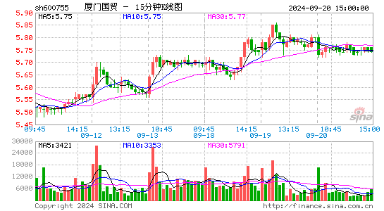 600755厦门国贸十五分K线