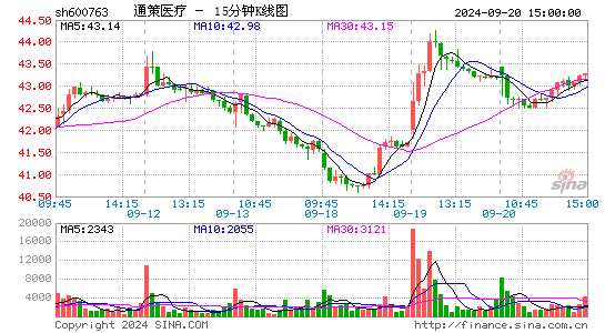 600763通策医疗十五分K线