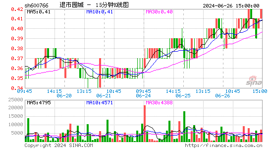 600766园城黄金十五分K线