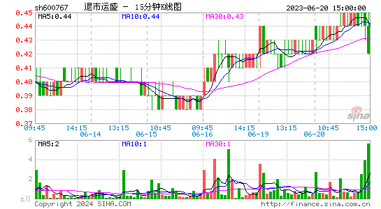 600767*ST运盛十五分K线