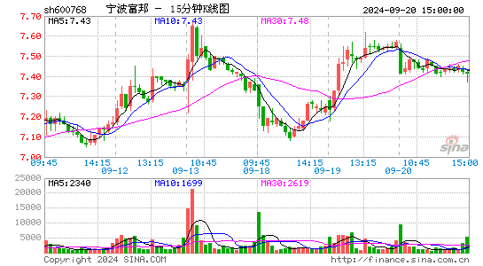 600768宁波富邦十五分K线