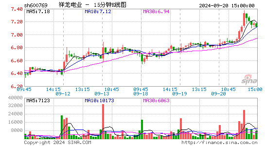 600769祥龙电业十五分K线