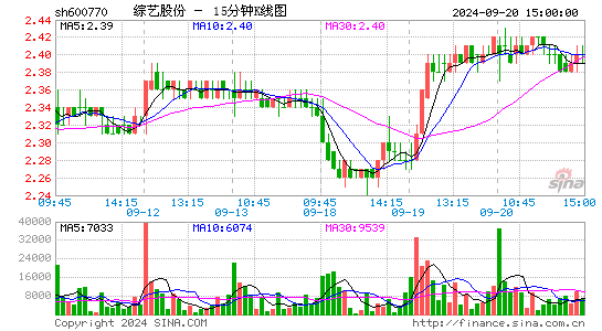 600770综艺股份十五分K线