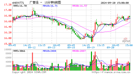 600771广誉远十五分K线