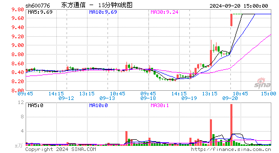 600776东方通信十五分K线