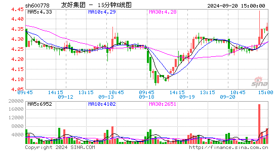 600778友好集团十五分K线