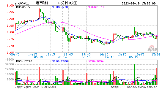 600781*ST辅仁十五分K线