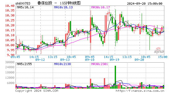 600783鲁信创投十五分K线