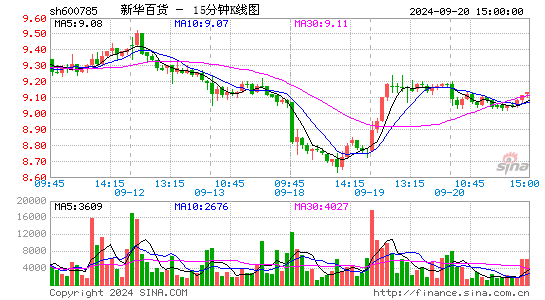 600785新华百货十五分K线