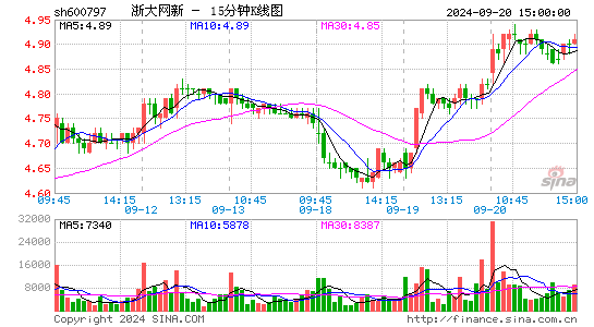 600797浙大网新十五分K线