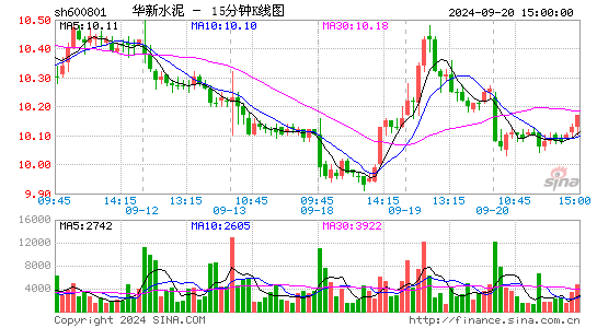 600801华新水泥十五分K线