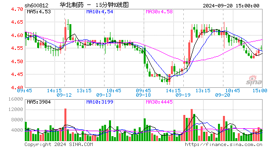 600812华北制药十五分K线