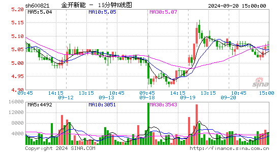 600821金开新能十五分K线