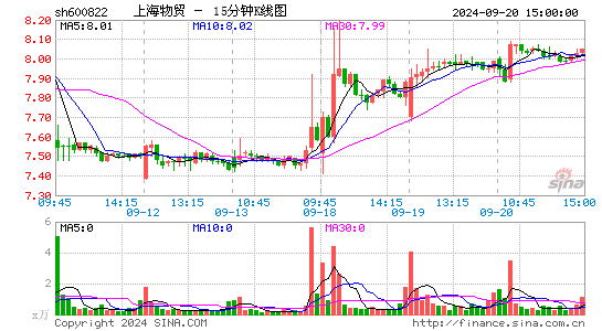 600822上海物贸十五分K线