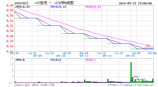 600823世茂股份十五分K线