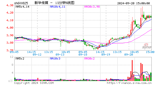 600825新华传媒十五分K线