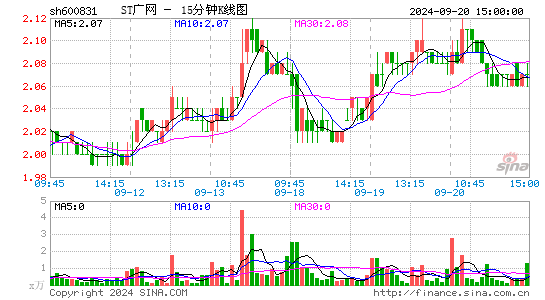 600831广电网络十五分K线