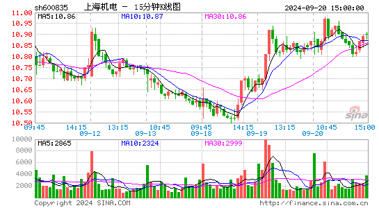 600835上海机电十五分K线